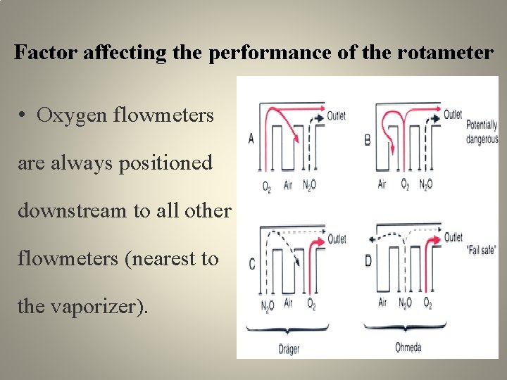 Factor affecting the performance of the rotameter • Oxygen flowmeters are always positioned downstream