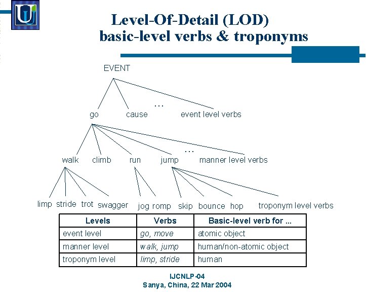 Level-Of-Detail (LOD) basic-level verbs & troponyms EVENT … go cause event level verbs …