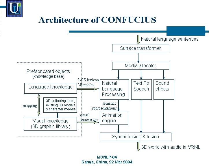 Architecture of CONFUCIUS Natural language sentences Surface transformer Media allocator Prefabricated objects (knowledge base)