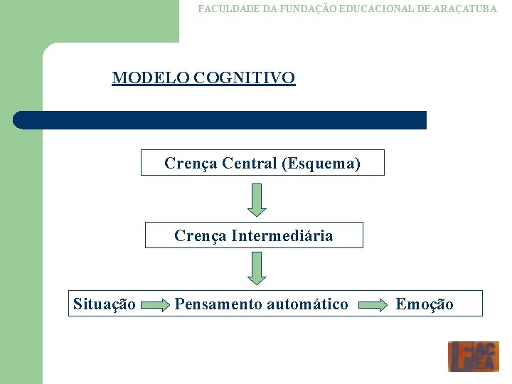 FACULDADE DA FUNDAÇÃO EDUCACIONAL DE ARAÇATUBA MODELO COGNITIVO Crença Central (Esquema) Crença Intermediária Situação