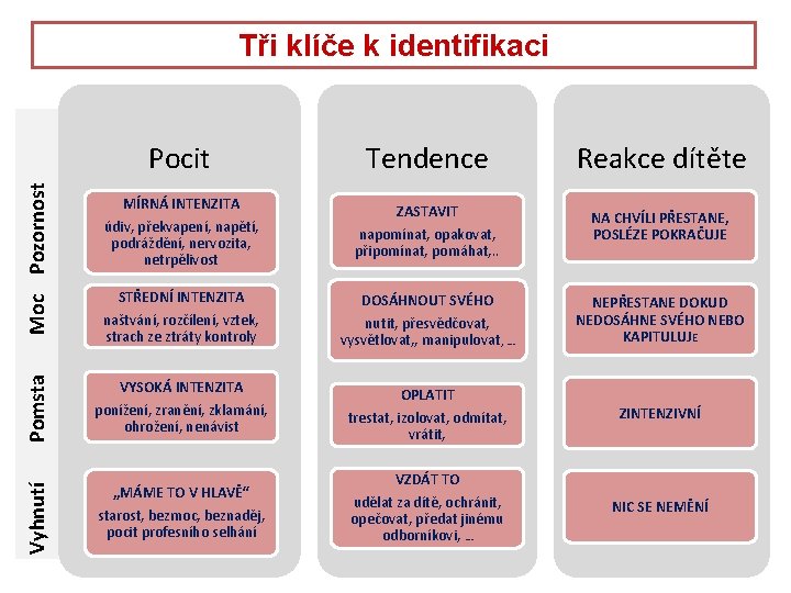 Vyhnutí Pomsta Moc Pozornost Tři klíče k identifikaci Pocit Tendence Reakce dítěte MÍRNÁ INTENZITA