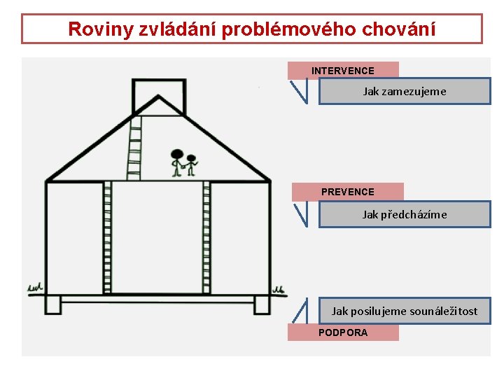 Roviny zvládání problémového chování INTERVENCE Jak zamezujeme PREVENCE Jak předcházíme Jak posilujeme sounáležitost PODPORA