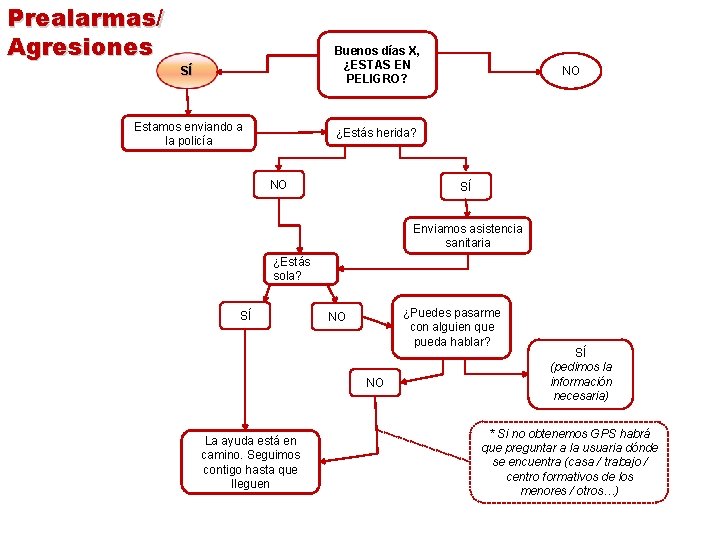 Prealarmas/ Agresiones Buenos días X, ¿ESTAS EN PELIGRO? SÍ Estamos enviando a la policía
