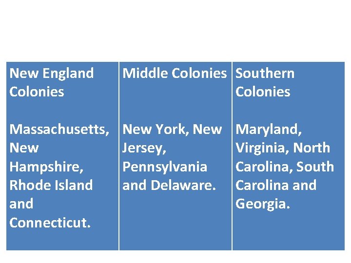 New England Colonies Middle Colonies Southern Colonies Massachusetts, New Hampshire, Rhode Island Connecticut. New