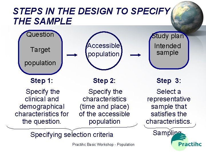 STEPS IN THE DESIGN TO SPECIFY THE SAMPLE Question Accessible population Study plan Intended