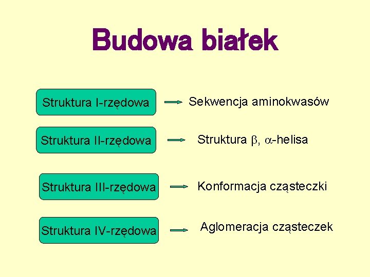 Budowa białek Struktura I-rzędowa Sekwencja aminokwasów Struktura II-rzędowa Struktura , -helisa Struktura III-rzędowa Konformacja