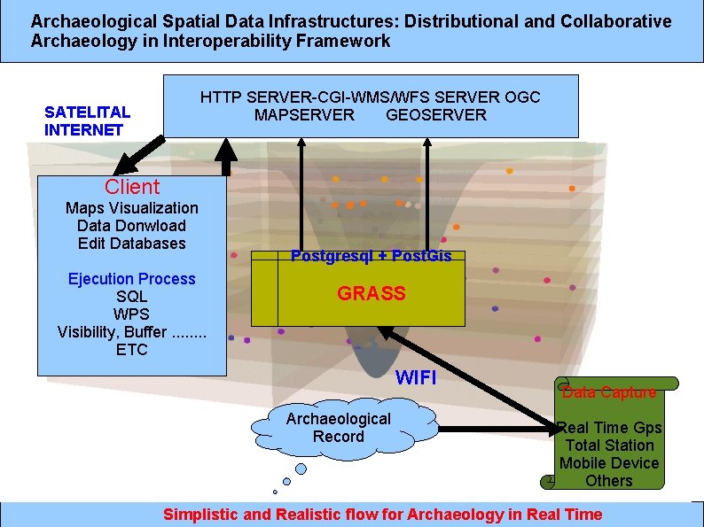 Archaeological Spatial Data Infrastructures: Distributional and Collaborative Archaeology in Interoperability Framework HTTP SERVER-CGI-WMS/WFS SERVER