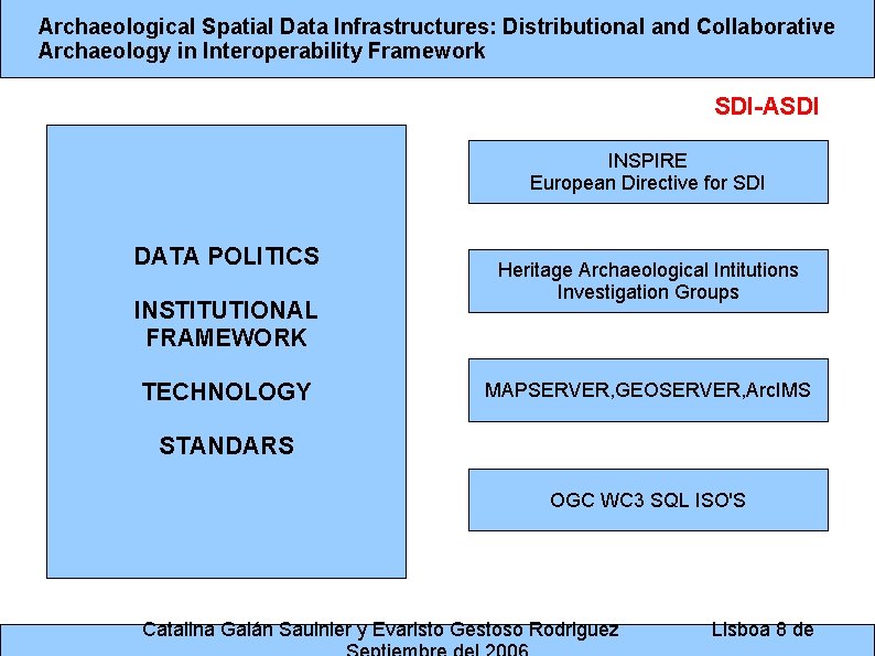 Archaeological Spatial Data Infrastructures: Distributional and Collaborative Archaeology in Interoperability Framework SDI-ASDI INSPIRE European