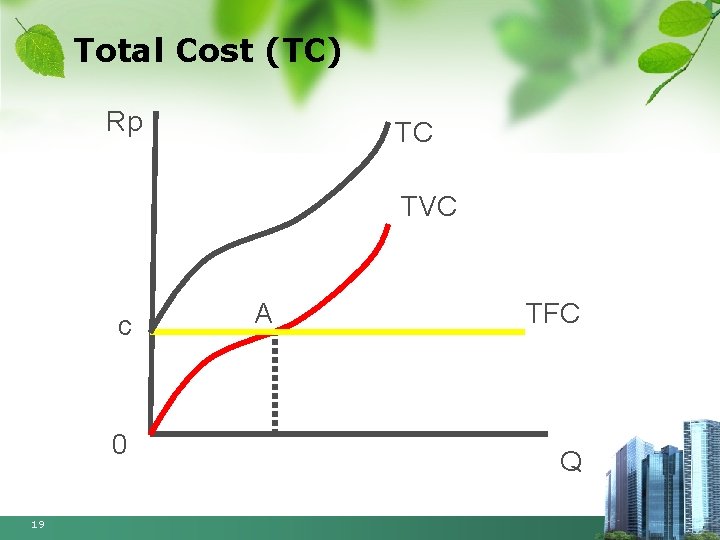 Total Cost (TC) Rp TC TVC c 0 19 A TFC Q 