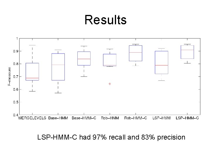 Results LSP-HMM-C had 97% recall and 83% precision 