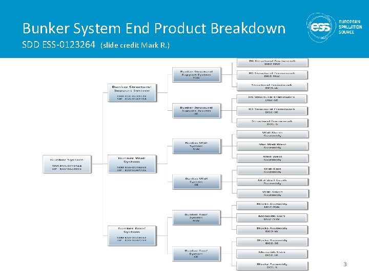 Bunker System End Product Breakdown SDD ESS-0123264 (slide credit Mark R. ) 3 