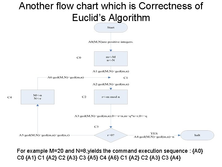 Another flow chart which is Correctness of Euclid’s Algorithm For example M=20 and N=8,