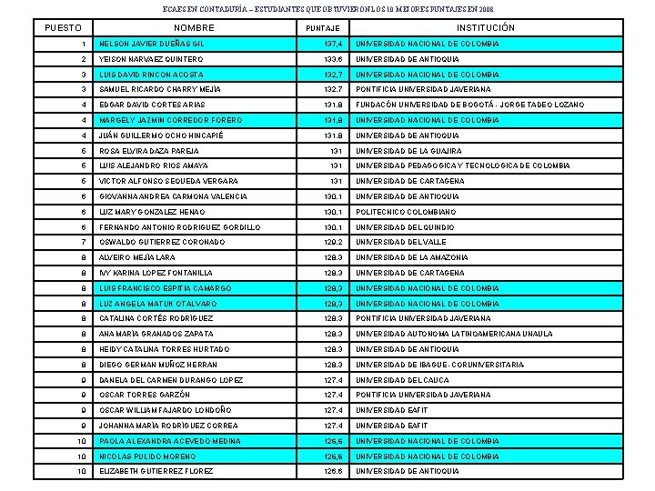 ECAES EN CONTADURÍA – ESTUDIANTES QUE OBTUVIERON LOS 10 MEJORES PUNTAJES EN 2008 PUESTO