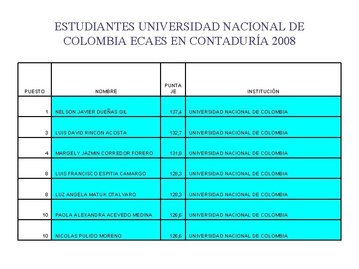 ESTUDIANTES UNIVERSIDAD NACIONAL DE COLOMBIA ECAES EN CONTADURÍA 2008 PUESTO NOMBRE PUNTA JE INSTITUCIÓN