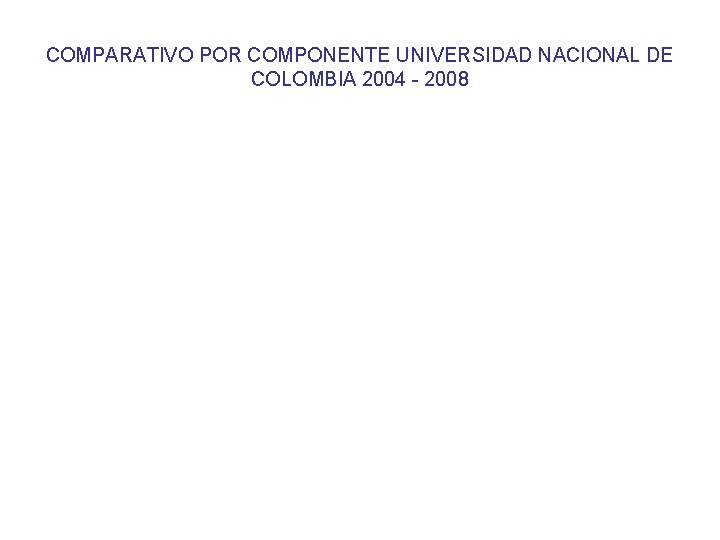 COMPARATIVO POR COMPONENTE UNIVERSIDAD NACIONAL DE COLOMBIA 2004 - 2008 