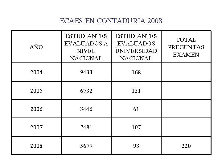 ECAES EN CONTADURÍA 2008 AÑO ESTUDIANTES EVALUADOS A NIVEL NACIONAL ESTUDIANTES EVALUADOS UNIVERSIDAD NACIONAL