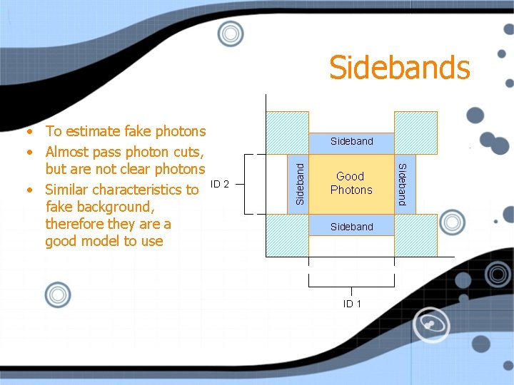 Sidebands ID 2 Sideband Good Photons Sideband ID 1 Sideband • To estimate fake