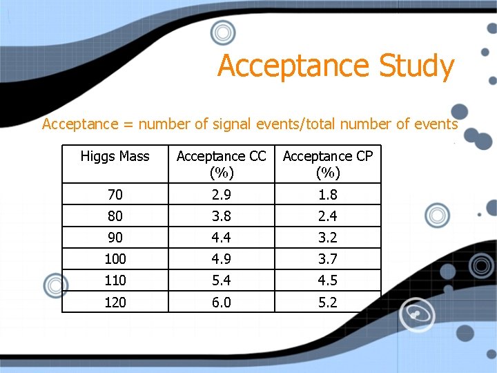 Acceptance Study Acceptance = number of signal events/total number of events Higgs Mass Acceptance