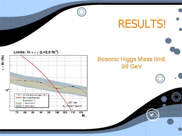 RESULTS! Bosonic Higgs Mass limit: 99 Ge. V 