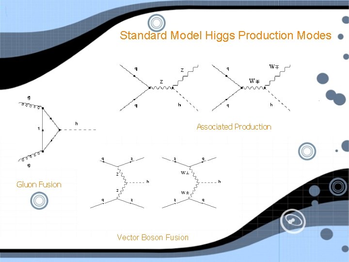 Standard Model Higgs Production Modes Associated Production Gluon Fusion Vector Boson Fusion 