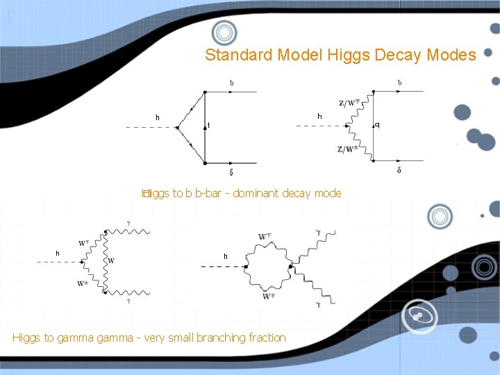 Standard Model Higgs Decay Modes Higgs to b b-bar - dominant decay mode �