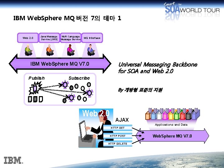 IBM Web. Sphere MQ 버전 7의 테마 1 Web 2. 0 Java Message Service