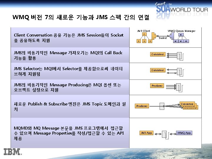 WMQ 버전 7의 새로운 기능과 JMS 스펙 간의 연결 Client Conversation 공유 기능은 JMS