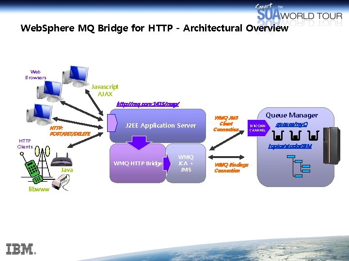 Web. Sphere MQ Bridge for HTTP - Architectural Overview Web Browsers Javascript AJAX http: