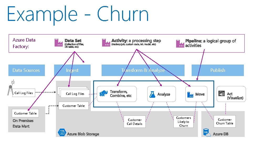 Example - Churn Azure Data Factory: Data Sources Call Log Files Ingest Transform &