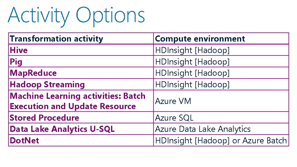 Activity Options Transformation activity Hive Pig Map. Reduce Hadoop Streaming Machine Learning activities: Batch