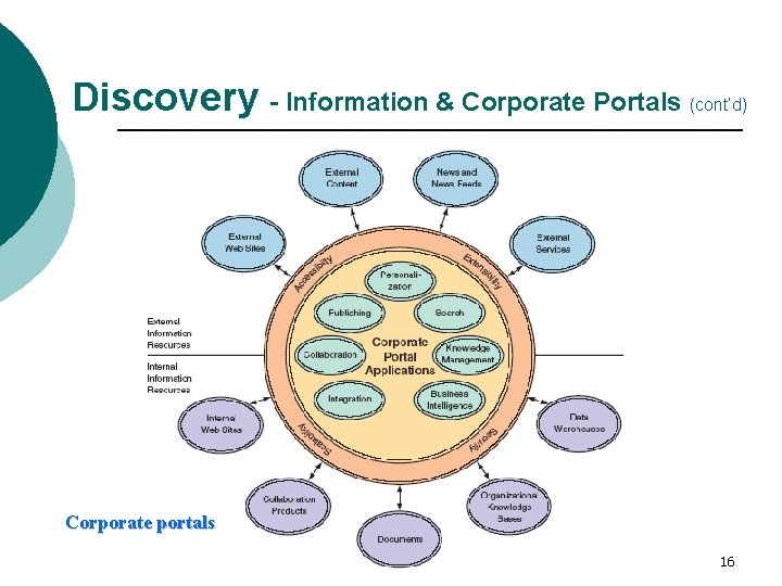 Discovery - Information & Corporate Portals (cont’d) Corporate portals 16 