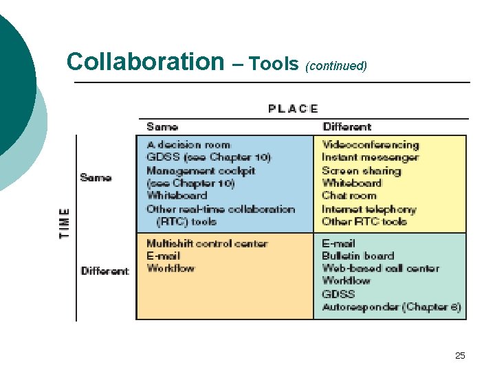 Collaboration – Tools (continued) 25 