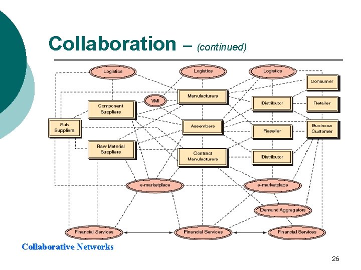 Collaboration – (continued) Collaborative Networks 26 