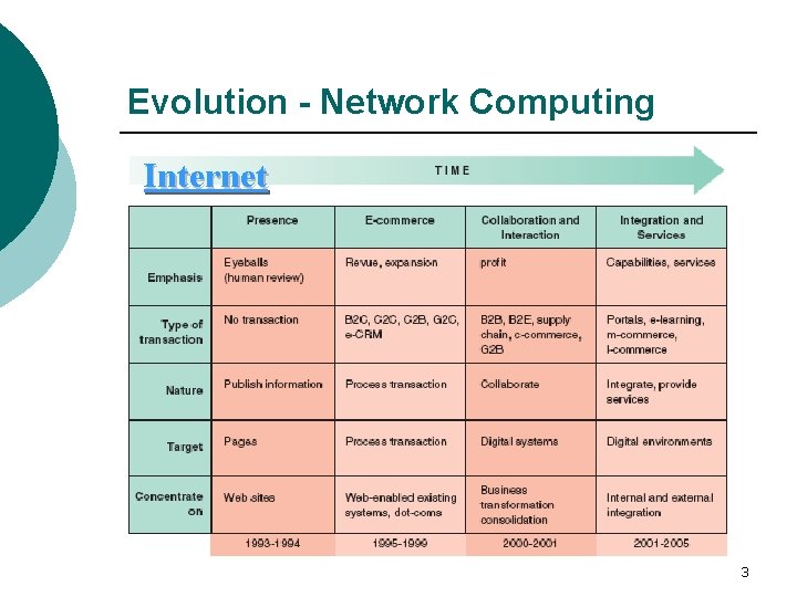 Evolution - Network Computing Internet 3 