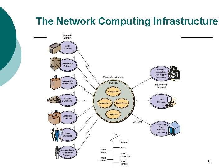 The Network Computing Infrastructure 6 
