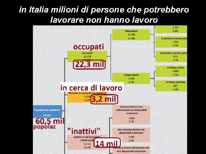 in Italia milioni di persone che potrebbero lavorare non hanno lavoro 