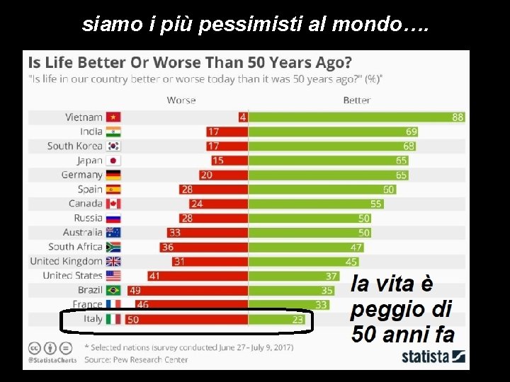 siamo i più pessimisti al mondo…. 