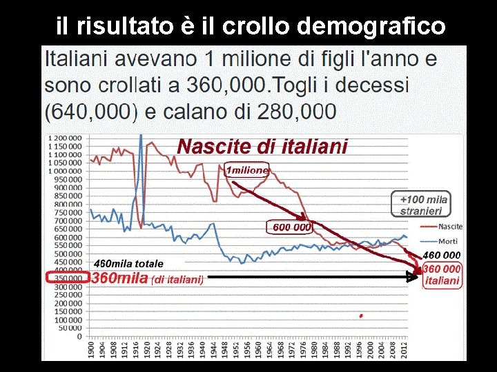 il risultato è il crollo demografico 