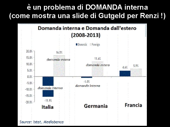 è un problema di DOMANDA interna (come mostra una slide di Gutgeld per Renzi
