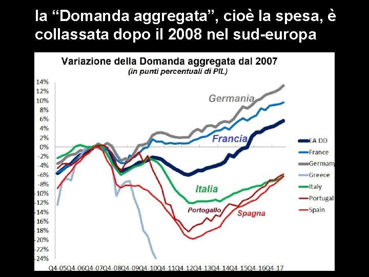 la “Domanda aggregata”, cioè la spesa, è collassata dopo il 2008 nel sud-europa 