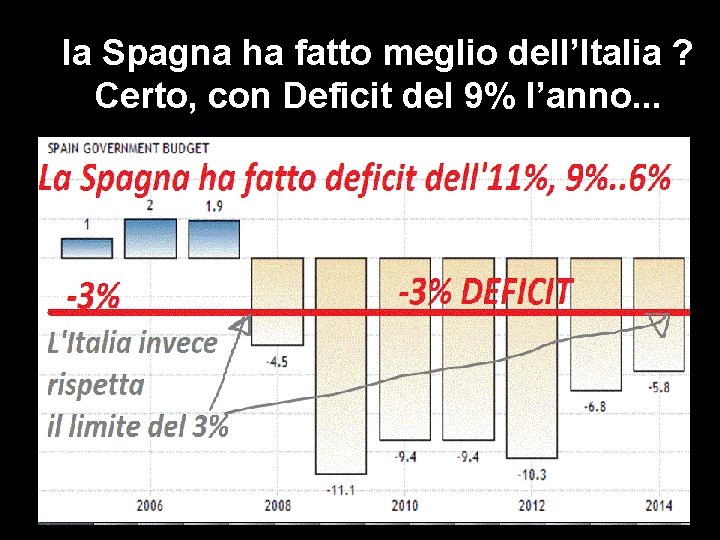 la Spagna ha fatto meglio dell’Italia ? Certo, con Deficit del 9% l’anno. .