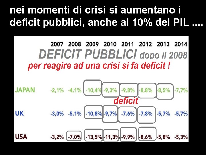 nei momenti di crisi si aumentano i deficit pubblici, anche al 10% del PIL.