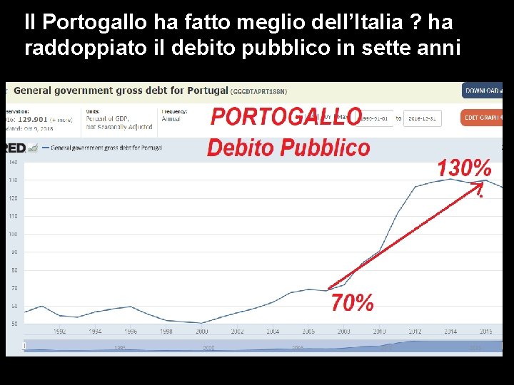 Il Portogallo ha fatto meglio dell’Italia ? ha raddoppiato il debito pubblico in sette