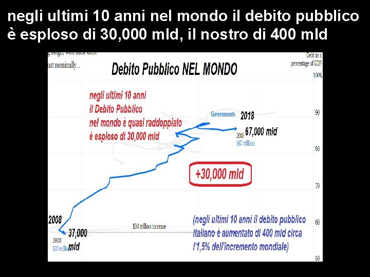 negli ultimi 10 anni nel mondo il debito pubblico è esploso di 30, 000