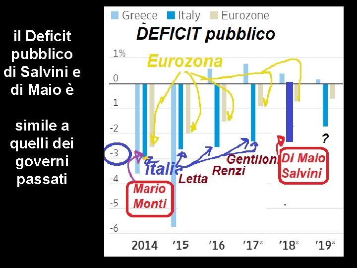 il Deficit pubblico di Salvini e di Maio è simile a quelli dei governi