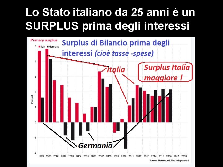 Lo Stato italiano da 25 anni è un SURPLUS prima degli interessi 