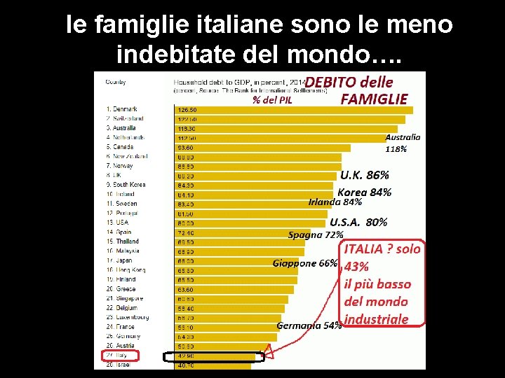 le famiglie italiane sono le meno indebitate del mondo…. 