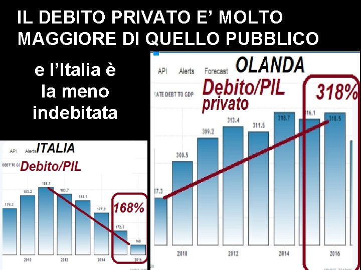 IL DEBITO PRIVATO E’ MOLTO MAGGIORE DI QUELLO PUBBLICO e l’Italia è la meno