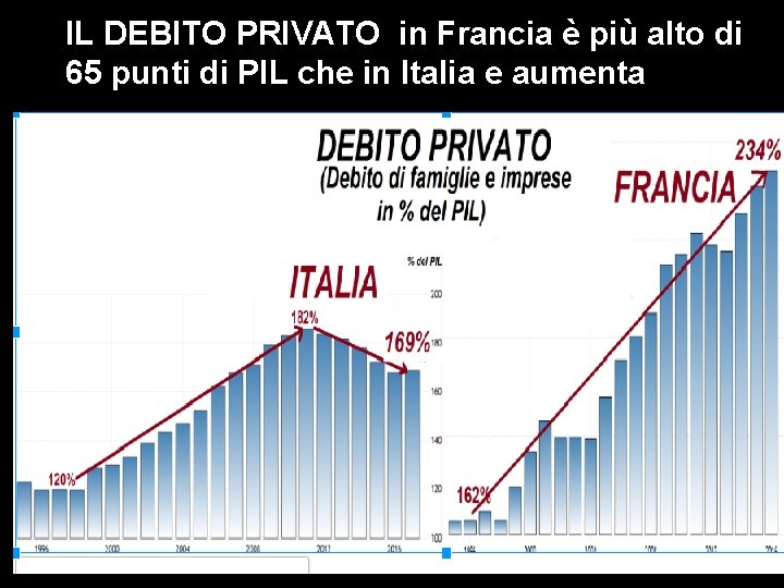 IL DEBITO PRIVATO in Francia è più alto di 65 punti di PIL che