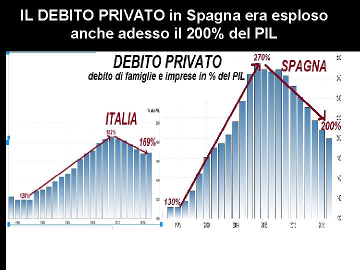 IL DEBITO PRIVATO in Spagna era esploso anche adesso il 200% del PIL 